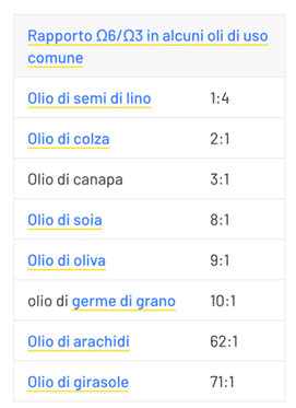 confronto olio di canapa rapporto omega 3 rapporto omega 3 e omega 6 dell'olio di canapa e altri alimenti